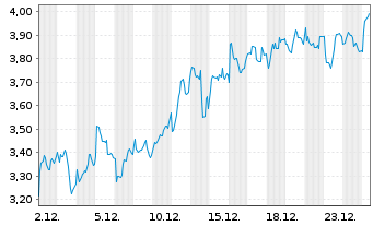 Chart Mini Future Long Banco Santander - 1 Monat