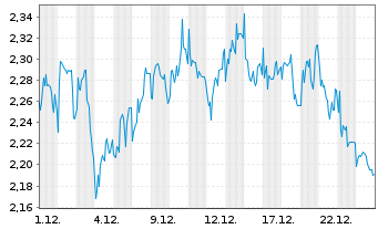 Chart Mini Future Short Sixt - 1 Monat