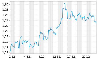 Chart Mini Future Short JD.com - 1 Month