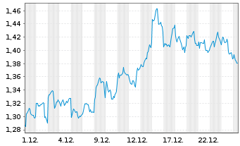 Chart Mini Future Short JD.com - 1 Monat