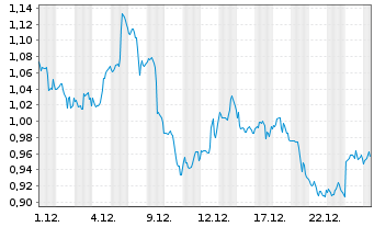 Chart Mini Future Long Verizon - 1 Monat