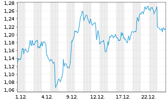 Chart Mini Future Short Verizon - 1 Monat