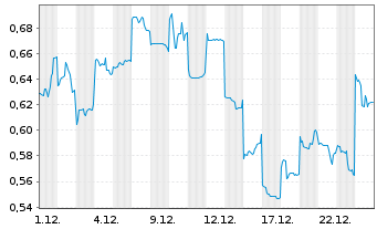 Chart Mini Future Long Geely Automobile Holdings - 1 Monat