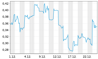Chart Mini Future Long Geely Automobile Holdings - 1 Monat