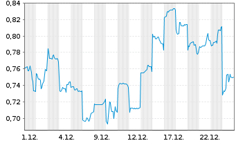 Chart Mini Future Short Geely Automobile Holdings - 1 Monat