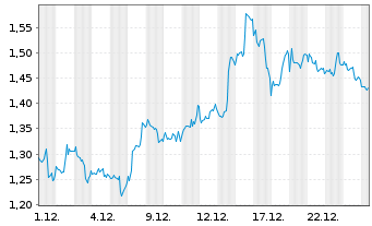 Chart Mini Future Short Occidental Petroleum - 1 Monat