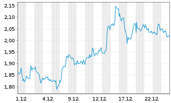 Chart Mini Future Short Occidental Petroleum - 1 Monat