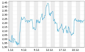 Chart Mini Future Long BlackRock Funding - 1 Monat