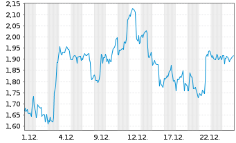 Chart Mini Future Long BlackRock Funding - 1 Monat