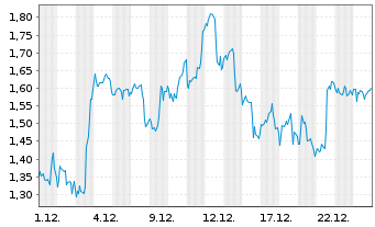 Chart Mini Future Long BlackRock Funding - 1 Monat