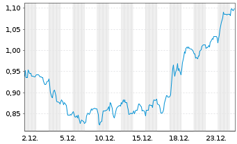 Chart Mini Future Long United Internet - 1 Monat