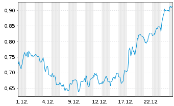 Chart Mini Future Long United Internet - 1 Monat