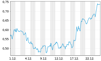 Chart Mini Future Long United Internet - 1 Monat