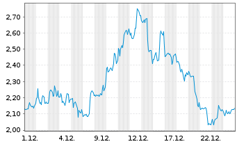 Chart Mini Future Short Intuitive Surgical - 1 Monat