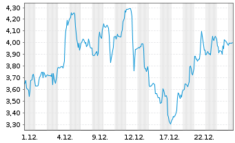 Chart Mini Future Long Cameco - 1 Monat