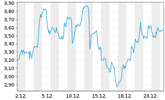 Chart Mini Future Long Cameco - 1 Monat