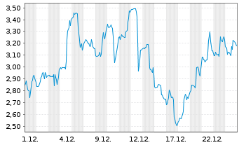 Chart Mini Future Long Cameco - 1 Monat