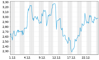 Chart Mini Future Long Cameco - 1 Monat