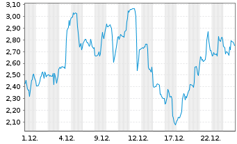 Chart Mini Future Long Cameco - 1 Monat