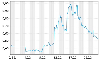 Chart Mini Future Long Tilray - 1 Monat