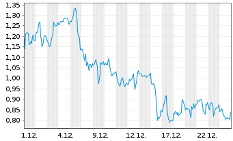 Chart Mini Future Long Petroleo Brasileiro - 1 Monat