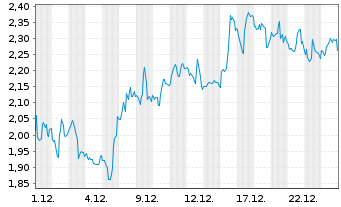 Chart Mini Future Short Petroleo Brasileiro - 1 Monat
