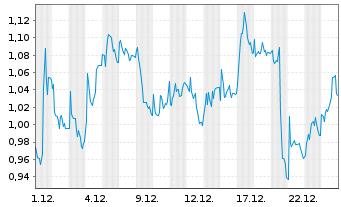 Chart Mini Future Long PVA TePla - 1 Month