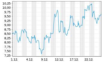 Chart Mini Future Long First Majestic Silver - 1 Monat