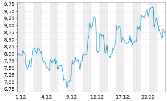 Chart Mini Future Long First Majestic Silver - 1 Monat