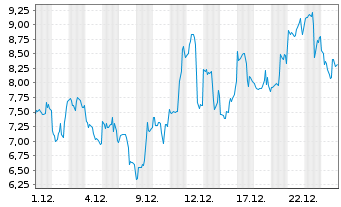 Chart Mini Future Long First Majestic Silver - 1 Monat