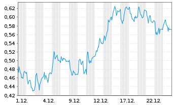 Chart Mini Future Long bpost - 1 Monat