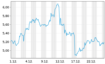 Chart Mini Future Long Caterpillar - 1 Monat