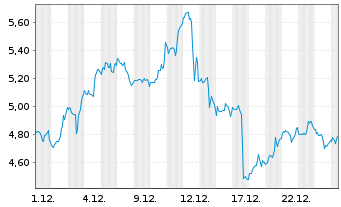 Chart Mini Future Long Caterpillar - 1 Monat