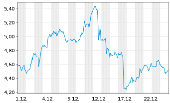 Chart Mini Future Long Caterpillar - 1 Monat