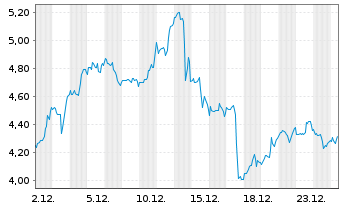 Chart Mini Future Long Caterpillar - 1 Monat