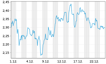 Chart Mini Future Long Henkel - 1 Month