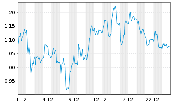 Chart Mini Future Long Henkel - 1 Monat