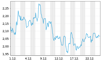Chart Mini Future Short Henkel - 1 Monat