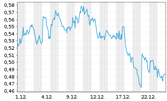Chart Mini Future Short Engie - 1 Monat