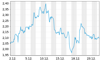 Chart Mini Future Long Cisco - 1 Monat