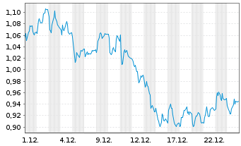 Chart Mini Future Short bpost - 1 Monat