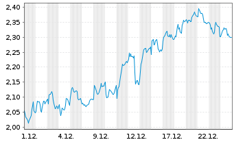 Chart Mini Future Long Intesa Sanpaolo - 1 Monat