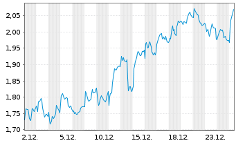 Chart Mini Future Long Intesa Sanpaolo - 1 Monat