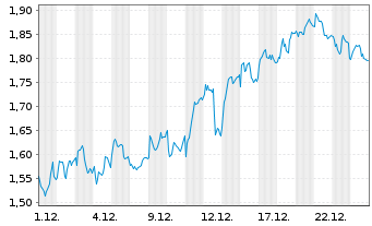 Chart Mini Future Long Intesa Sanpaolo - 1 Monat