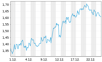 Chart Mini Future Long Intesa Sanpaolo - 1 Monat