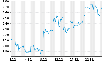Chart Mini Future Long Pan American Silver - 1 Monat