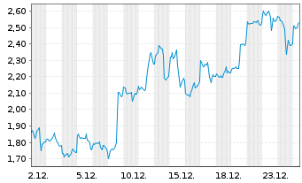 Chart Mini Future Long Pan American Silver - 1 Month