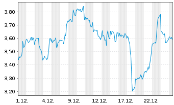 Chart Mini Future Short Starbucks - 1 Monat