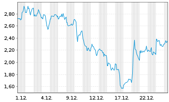 Chart Mini Future Long PDD Holdings - 1 Monat