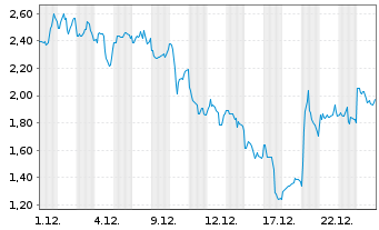 Chart Mini Future Long PDD Holdings - 1 Monat